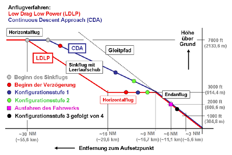 Vergleich des Low-Drag-Low-Power Verfahrens mit dem Continuous Descent Approach 