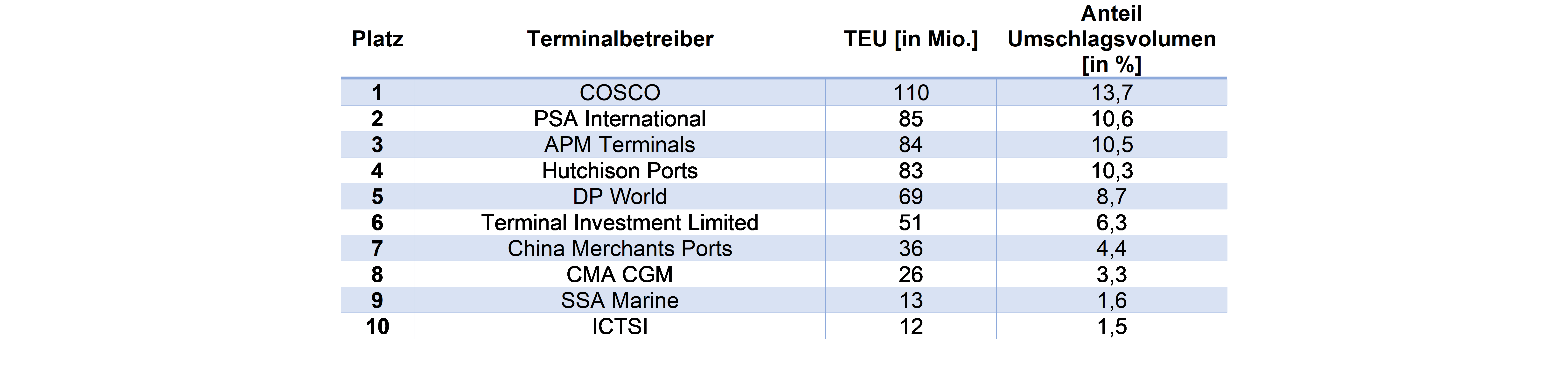 Top 10 Terminalbetreiber.png