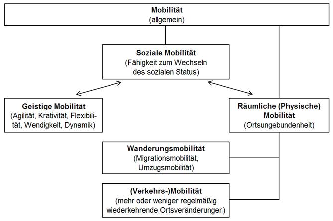 Schema zur Kategorisierung des Mobilitätsbegriffes