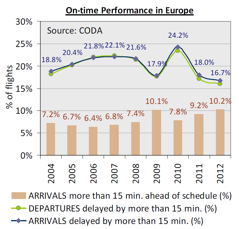 Anteil mehr als 15 min verspäteter planmäßiger An- und Abflüge sowie verfrühter Ankünfte zwischen 2004 und 2012 
