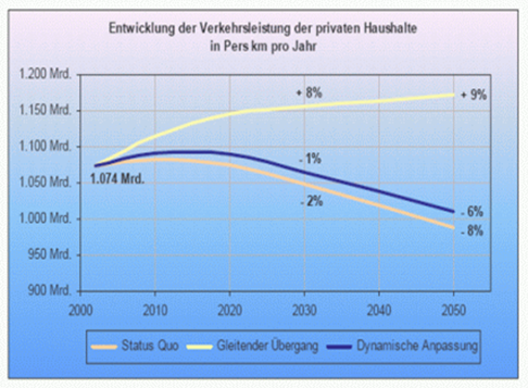 Entwicklung der Verkehrsleistung der privaten Haushalte in Personenkilometer (Pkm) pro Jahr