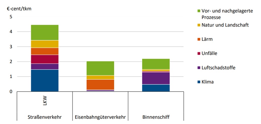 Externe Kosten im Gueterverkehr in Deutschland im Jahr 2017.jpg