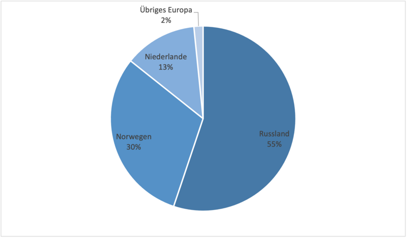 Russland 55 Prozent, Norwegen 30 Prozent, Niederlande 13 Prozent, Übriges Europa 2 Prozent