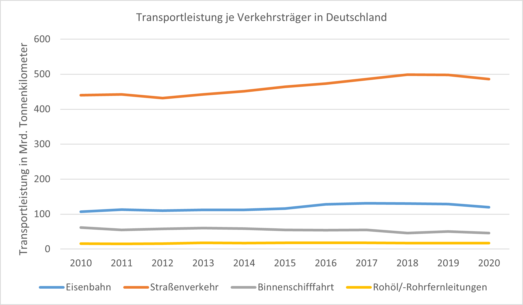 Entwicklung der Guterverkehrsleistung im Modal Split Vergleich 306347.png