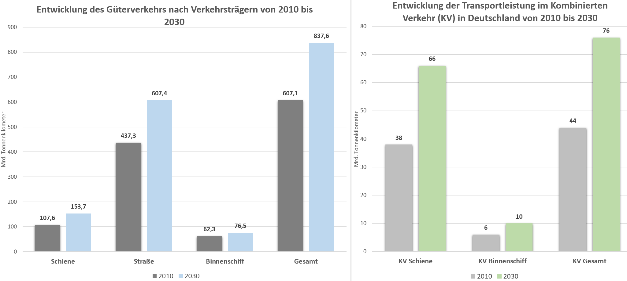Entwicklung des Gueterverkehrs nach Verkehrstraegern und Entwicklung der Transportleistungen im KV 2010 bis 2030.png