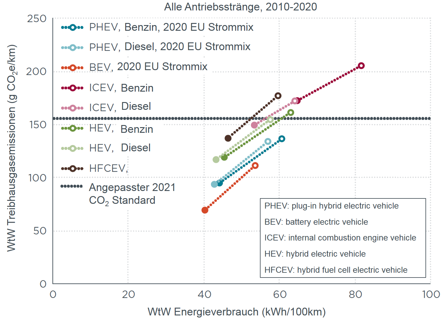 Voraussichtliche Treibhausgasemissions- und Energieverbrauchsänderung