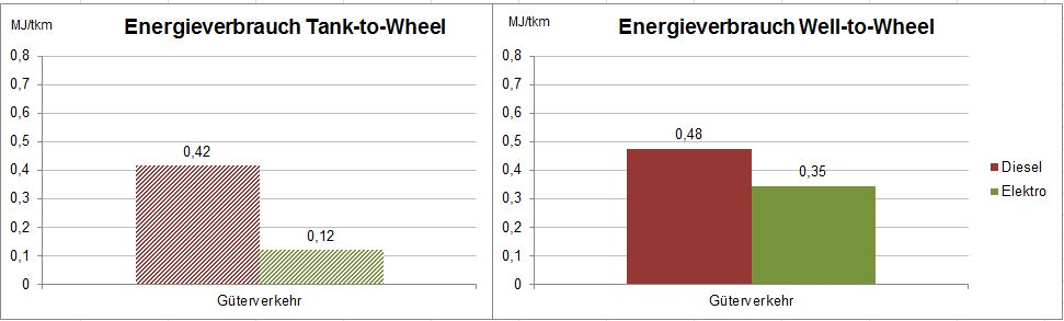 Abb. 3: SGV in Deutschland, Vergleich des spezifischen Energieverbrauchs 2012