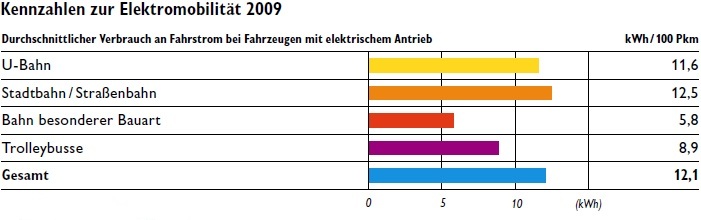 Abb. 2: Übersicht des verkehrsleistungsspezifischen Durchschnittsenergieverbrauchs aller elektrisch betriebenen, spurgebundenen Fahrzeuge im öffentlichen Stadtverkehr in Deutschland