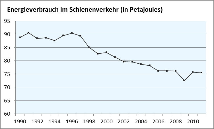 Traktionsbezogener Energieverbrauch des Schienenverkehrs im Zeitraum zwischen 1990 und 2012 (Schienengüter- und Schienenpersonenverkehr)