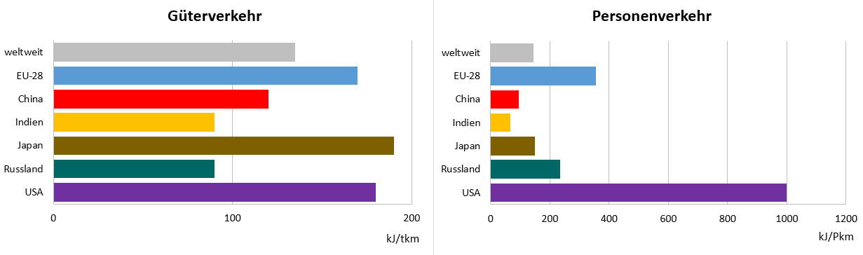 Spezifischer Energieverbrauch, Schienengüter- und Personenverkehr (Bezugsjahr: 2015)