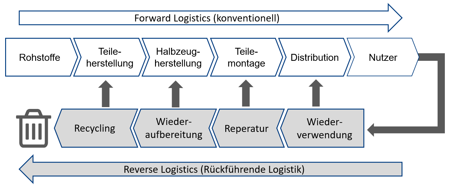 Concept Of Reverse Logistics - Reverse Logistics - Reverse logistics has gained increasing importance as a profitable and sustainable business strategy.