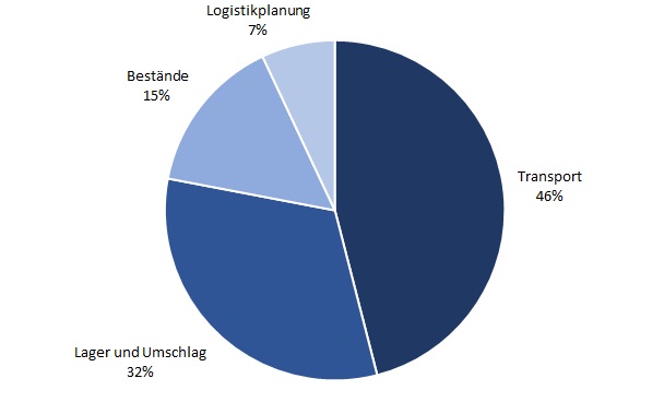 Logistikvolumen in Deutschland nach Leistungsart in Prozent (Jahr 2019) 