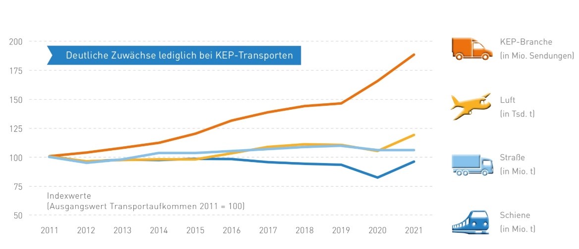 Vergleich KEP-Markt mit Transportmarkt 2000 bis 2021.jpg