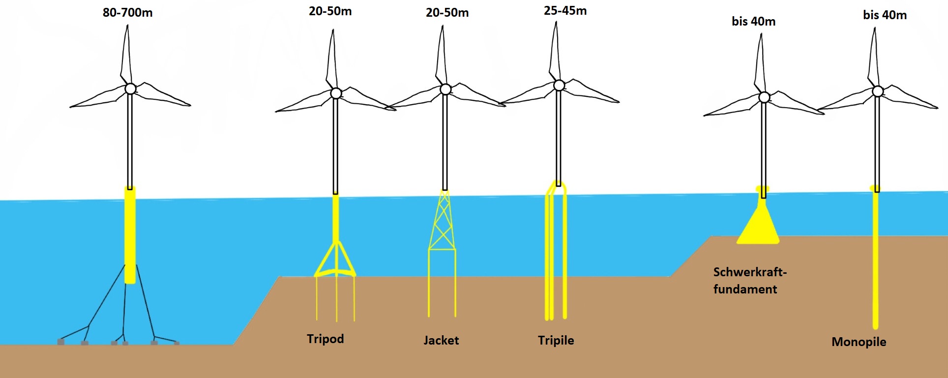 Gründungsstrukturen für Offshore-Windkraftanlagen