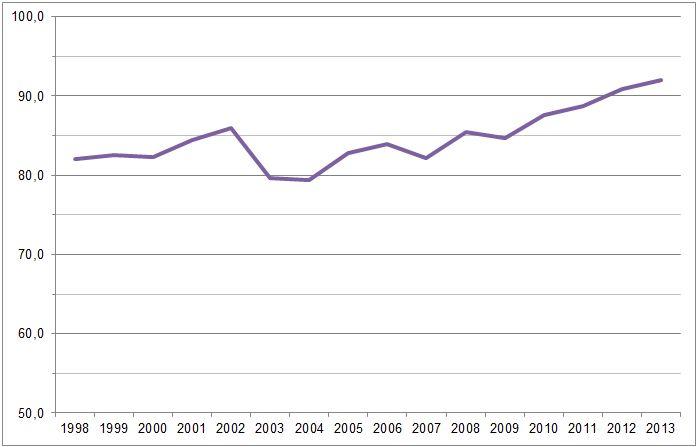Abb. 1: Fahrgäste pro 100 Betriebskilometer im SPFV der DB AG, 1998-2012