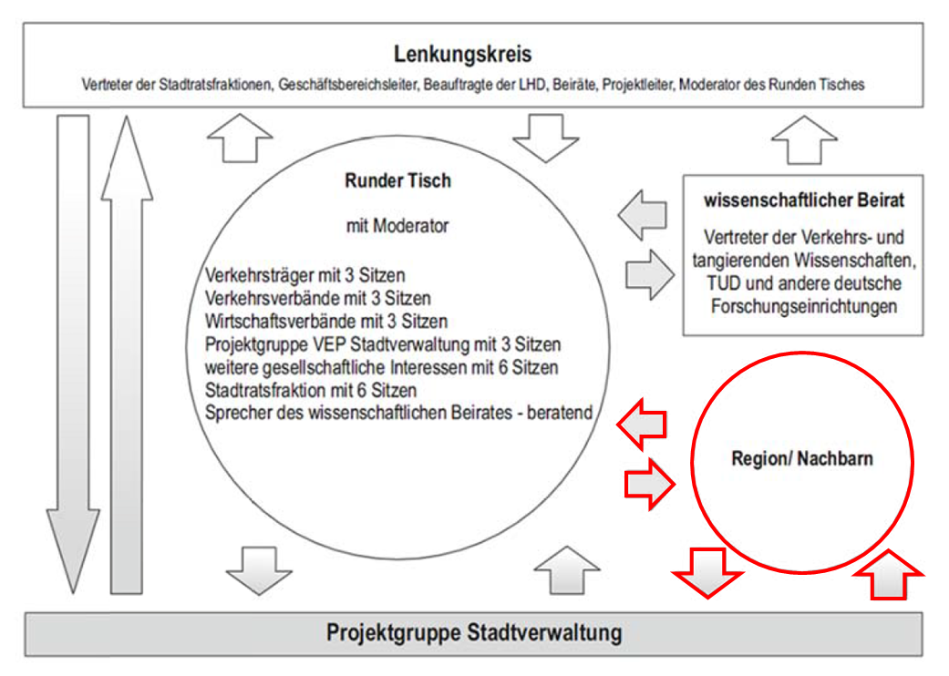 Organisationsstruktur VEP Dresden 2025plus