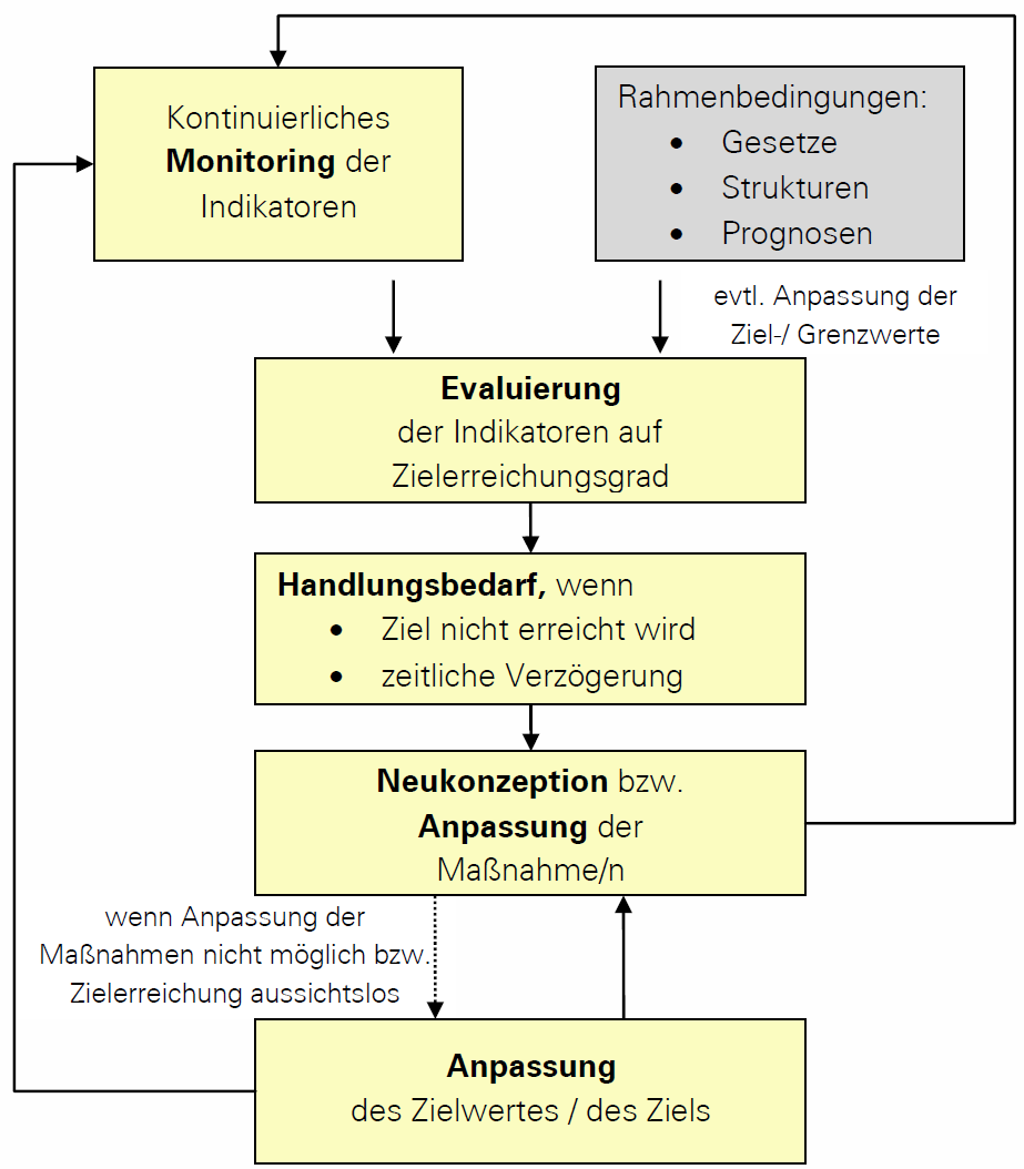 Ablaufschema des Evaluationskonzeptes der Landeshauptstadt München