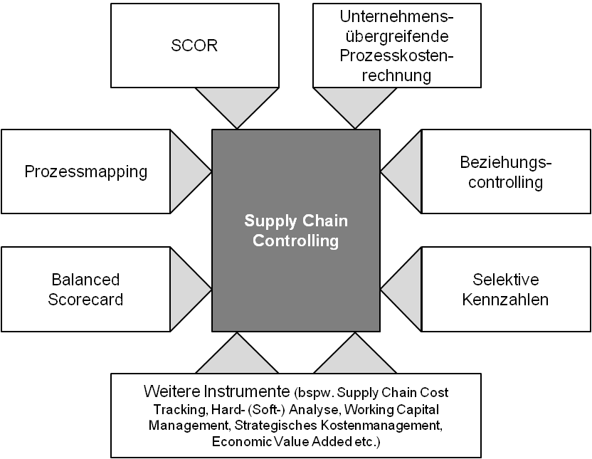Instrumente des Supply Chain Controlling 