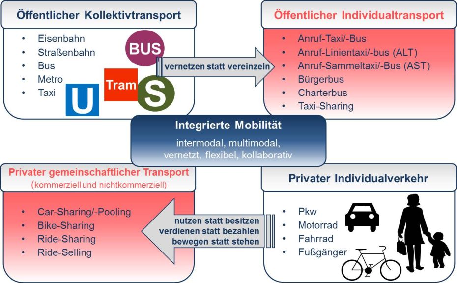 Veränderungen traditioneller Mobilitätsformen in Richtung kollaborativer Mobilität