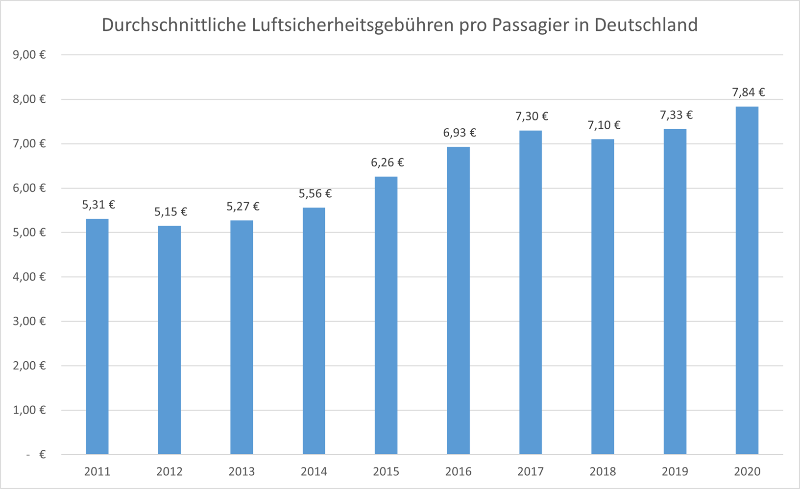 Entwicklung der durchschnittlichen Luftsicherheitsgebuehr pro Passagier in Deutschland.png