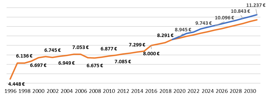 Entwicklung der Regionalisierungsmittel 1996 bis 2031 in Millionen Euro