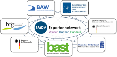 Beteiligte Einrichtungen des BMDV-Expertennetzwerks