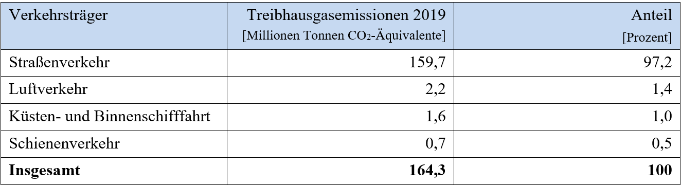 Treibhausgasemissionen nach Verkehrstraeger 2019.png