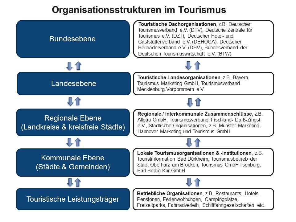 Organisationsstrukturen Tourismus.png