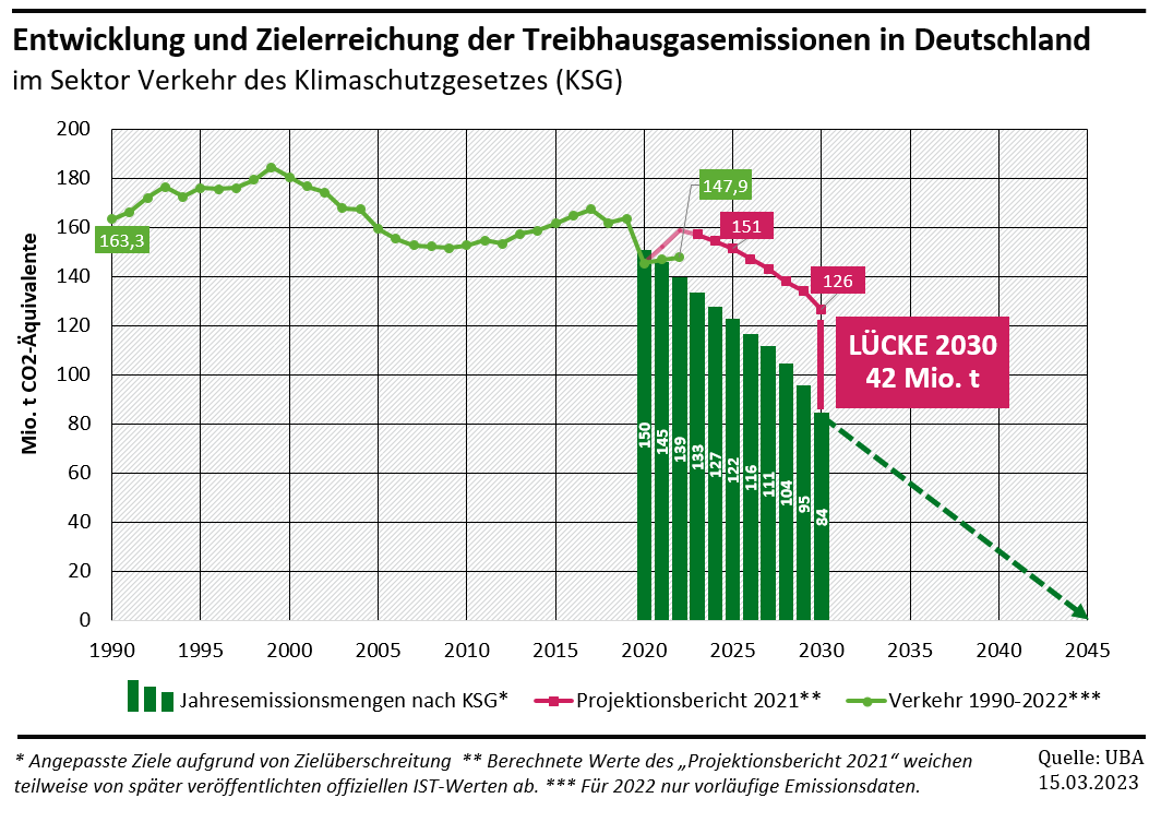 Entwicklung und Zielerreichung der THG Emissionen in Deutschland