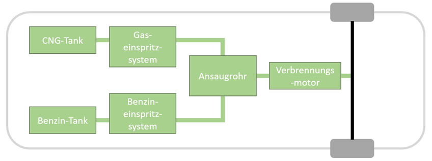 Schematische  Darstellung zur Funktionsweise eines bivalenten CNG-Fahrzeugs