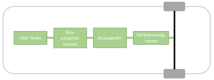 Schematische Darstellung zur Funktionsweise eines LNG-Fahrzeugs