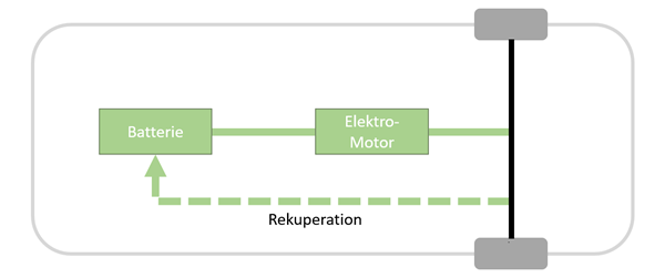 Schematische Darstellung zur Funktionsweise von batterieelektrischen Fahrzeugen