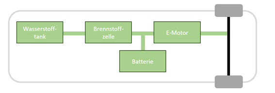 Schematische Darstellung eines Brennstoffzellenfahrzeugs