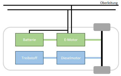 Schematische Darstellung eines Diesel-Hybridfahrzeugs mit Oberleitung