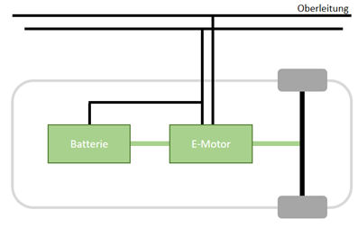 Schematische Darstellung eines batterieelektrischen Hybridfahrzeugs mit Oberleitung