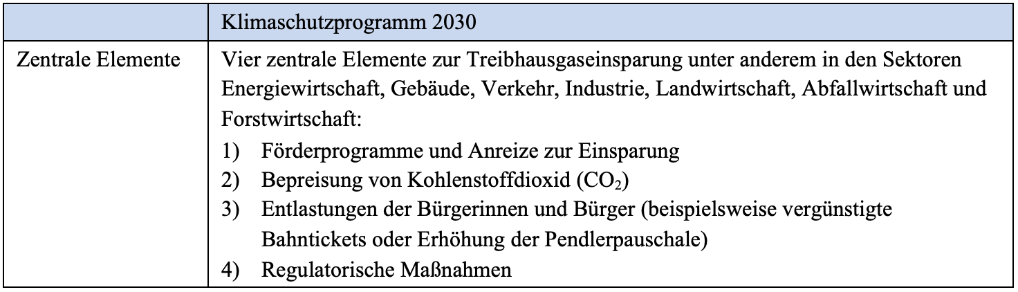 Zentrale Elemente des Klimaschutzprogramms 2030