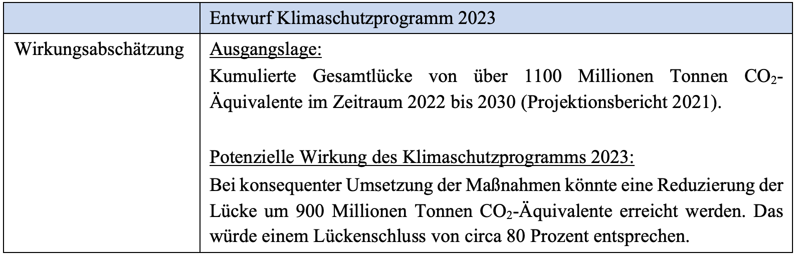 Wirkungsabschaetzung des geplanten Klimaschutzprogramms 2023 .png