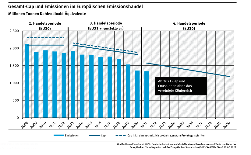 Gesamt-Cap und Emissionen im Europäischen Emissionshandel 